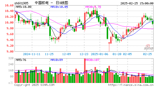 中国核电