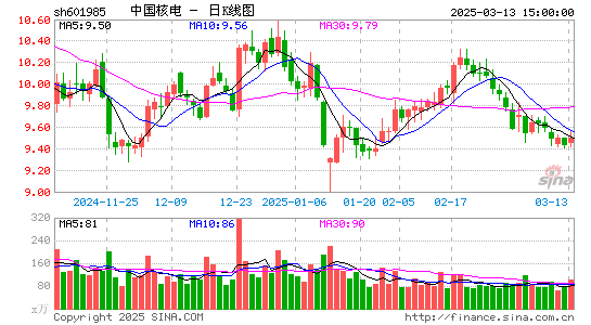 中国核电