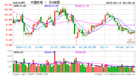 中国核电