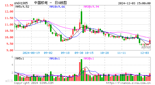 中国核电