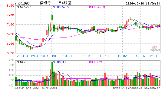 中信银行