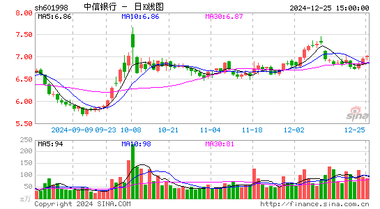 中信银行