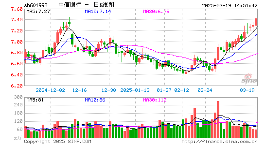 中信银行