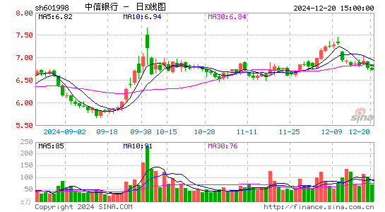 中信银行