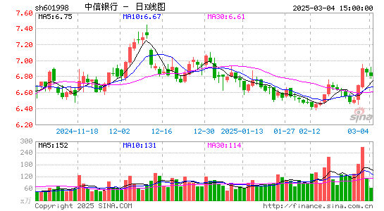 中信银行