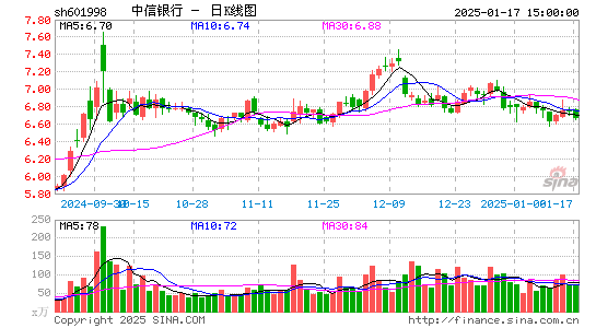 中信银行