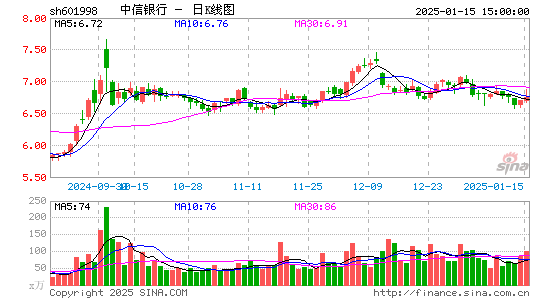 中信银行