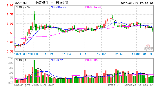 中信银行