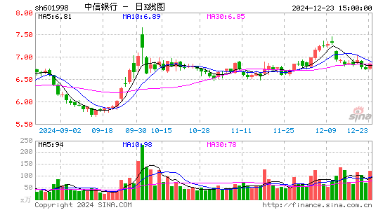 中信银行