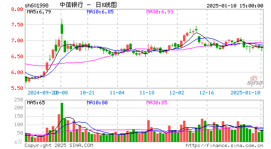 中信银行