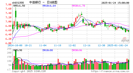 中信银行