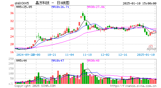 晶方科技