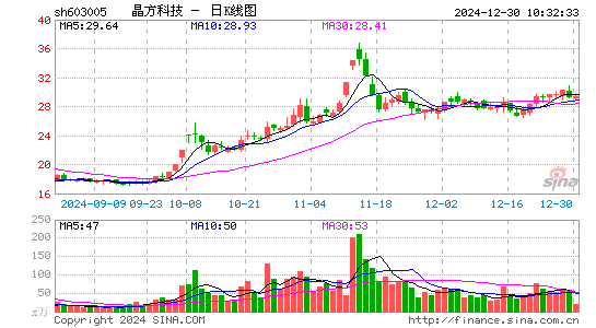 晶方科技