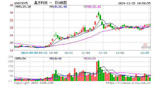 晶方科技