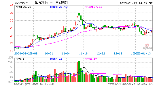 晶方科技