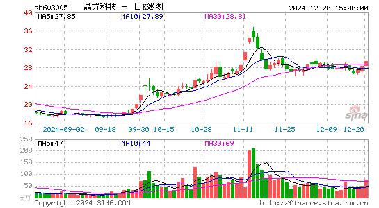 晶方科技