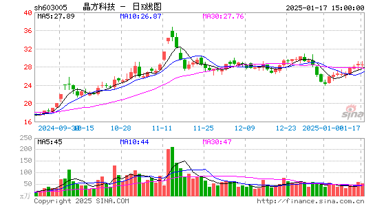 晶方科技