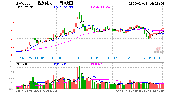 晶方科技