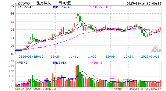 晶方科技