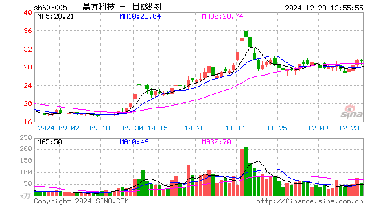 晶方科技