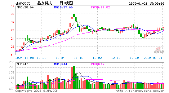 晶方科技