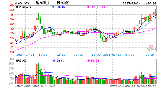 晶方科技