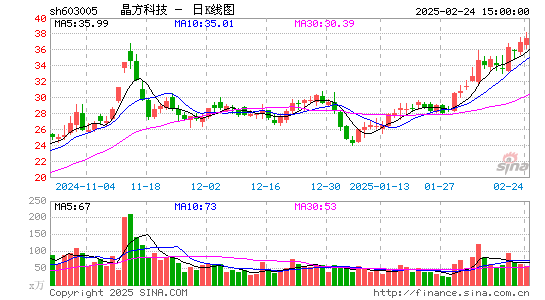 晶方科技