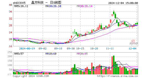 晶方科技