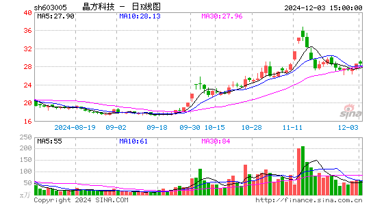 晶方科技