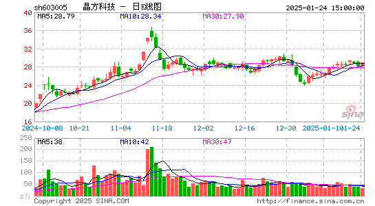 晶方科技