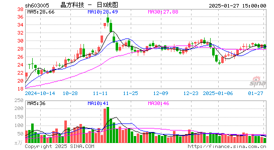 晶方科技