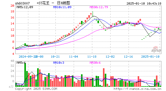 ST花王