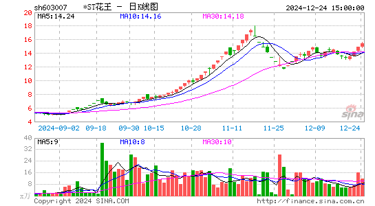 ST花王