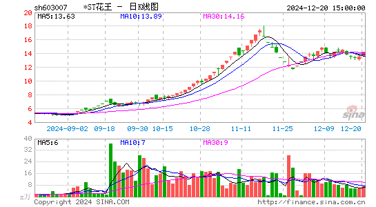 ST花王