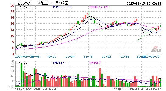 ST花王