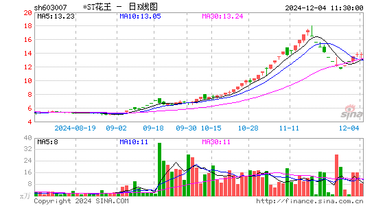 ST花王