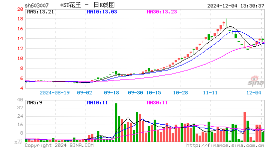 ST花王