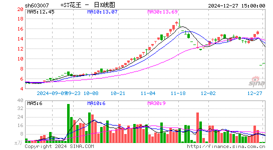 ST花王