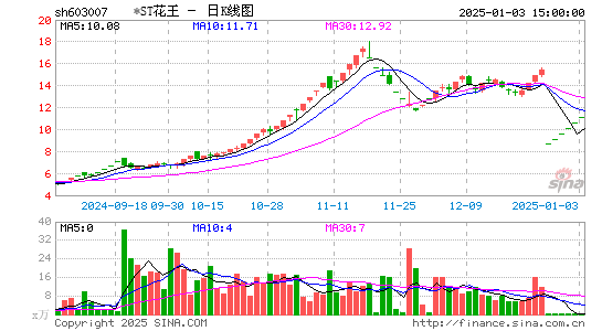 ST花王