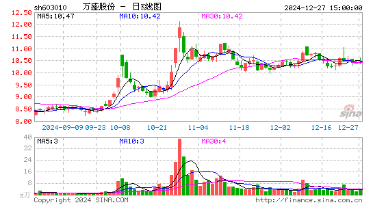 万盛股份