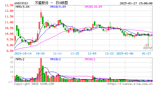 万盛股份