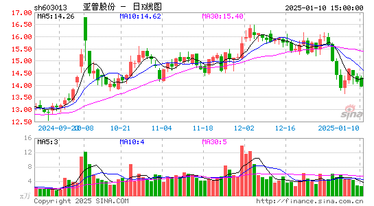 亚普股份