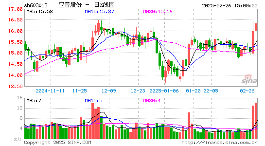 亚普股份