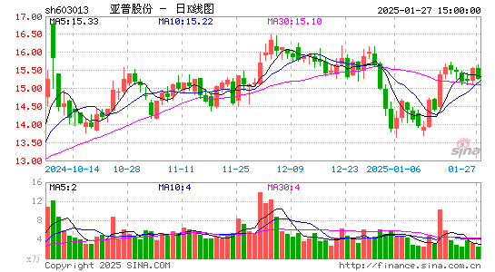 亚普股份