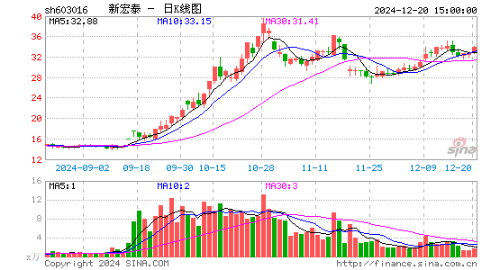 新宏泰