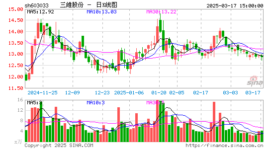 三维股份