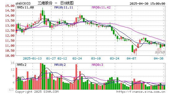 三维股份