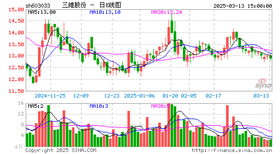 三维股份