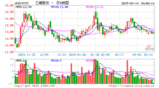 三维股份