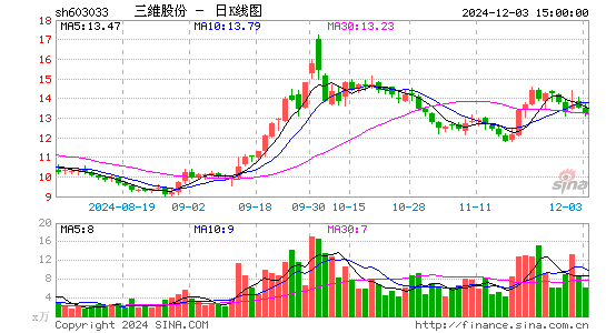 三维股份